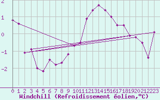 Courbe du refroidissement olien pour Ploumanac