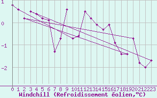 Courbe du refroidissement olien pour Wels / Schleissheim