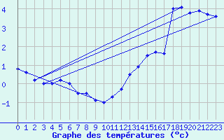 Courbe de tempratures pour Langoytangen
