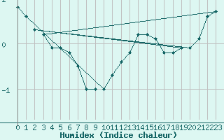 Courbe de l'humidex pour Saint-Priv (89)