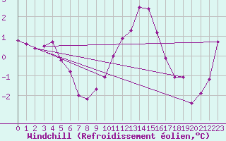 Courbe du refroidissement olien pour Andermatt