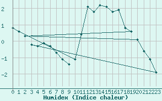 Courbe de l'humidex pour Nonaville (16)