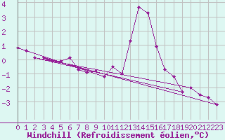 Courbe du refroidissement olien pour Chamonix-Mont-Blanc (74)