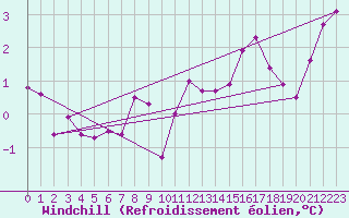 Courbe du refroidissement olien pour Strathallan