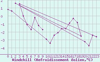 Courbe du refroidissement olien pour Bad Salzuflen