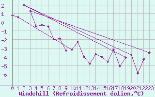Courbe du refroidissement olien pour Les Eplatures - La Chaux-de-Fonds (Sw)