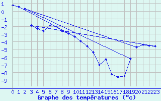 Courbe de tempratures pour Pasvik