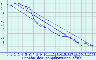 Courbe de tempratures pour Valke-Maarja