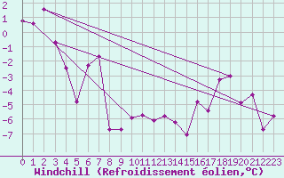 Courbe du refroidissement olien pour Zermatt