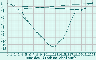 Courbe de l'humidex pour Fort Good Hope Cs