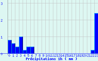 Diagramme des prcipitations pour Lametz (08)