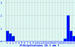 Diagramme des prcipitations pour Ceyzriat (01)