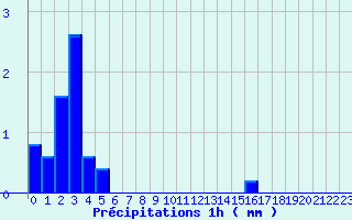 Diagramme des prcipitations pour Liart (08)