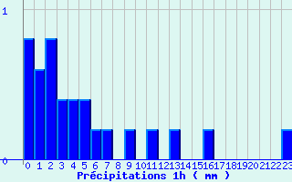 Diagramme des prcipitations pour Luz Saint Sauveur (65)