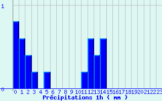 Diagramme des prcipitations pour Meilhaud (63)