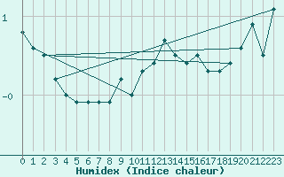 Courbe de l'humidex pour Fribourg (All)