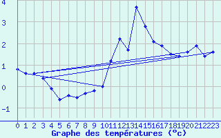 Courbe de tempratures pour Kleiner Feldberg / Taunus