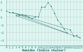 Courbe de l'humidex pour Chur-Ems