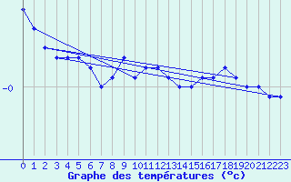 Courbe de tempratures pour Viitasaari