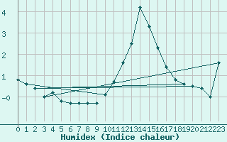 Courbe de l'humidex pour Pajares - Valgrande