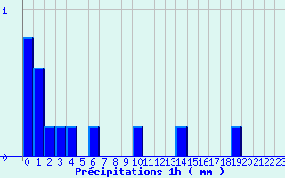 Diagramme des prcipitations pour Linay (08)