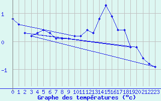 Courbe de tempratures pour Lans-en-Vercors - Les Allires (38)