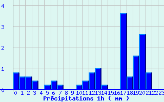 Diagramme des prcipitations pour Baume-les-Dames (25)