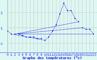 Courbe de tempratures pour Kuujjuarapik