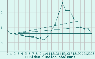 Courbe de l'humidex pour Kuujjuarapik