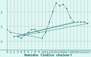 Courbe de l'humidex pour Elsenborn (Be)