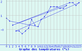 Courbe de tempratures pour Skagen