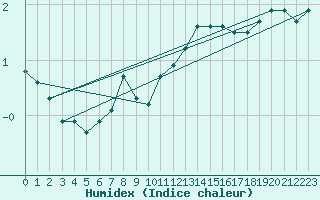 Courbe de l'humidex pour Skagen