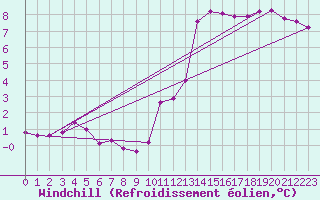 Courbe du refroidissement olien pour Chatelus-Malvaleix (23)