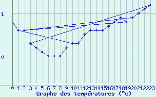 Courbe de tempratures pour Paks