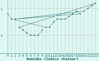 Courbe de l'humidex pour Paks