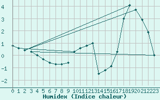 Courbe de l'humidex pour Kjeller Ap