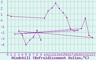 Courbe du refroidissement olien pour Embrun (05)