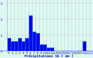 Diagramme des prcipitations pour Crouy-sur-Ourcq (77)