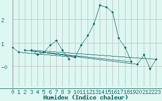 Courbe de l'humidex pour Mont-Aigoual (30)