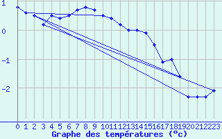 Courbe de tempratures pour Rax / Seilbahn-Bergstat