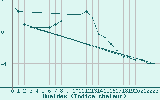 Courbe de l'humidex pour Regensburg