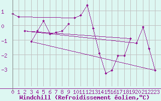 Courbe du refroidissement olien pour Kufstein