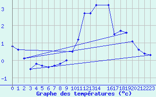 Courbe de tempratures pour Kleine-Brogel (Be)