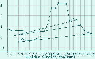 Courbe de l'humidex pour Kleine-Brogel (Be)