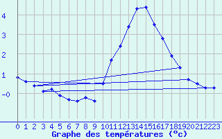 Courbe de tempratures pour Cap Gris-Nez (62)