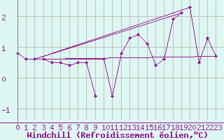 Courbe du refroidissement olien pour Ried Im Innkreis
