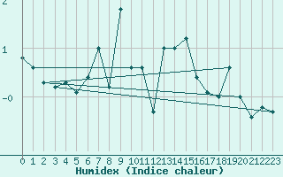 Courbe de l'humidex pour Hasvik-Sluskfjellet