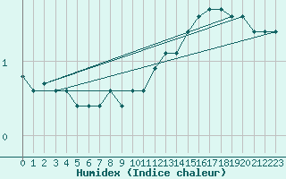 Courbe de l'humidex pour Crest (26)