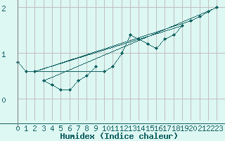 Courbe de l'humidex pour Turku Artukainen