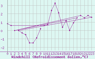 Courbe du refroidissement olien pour Als (30)